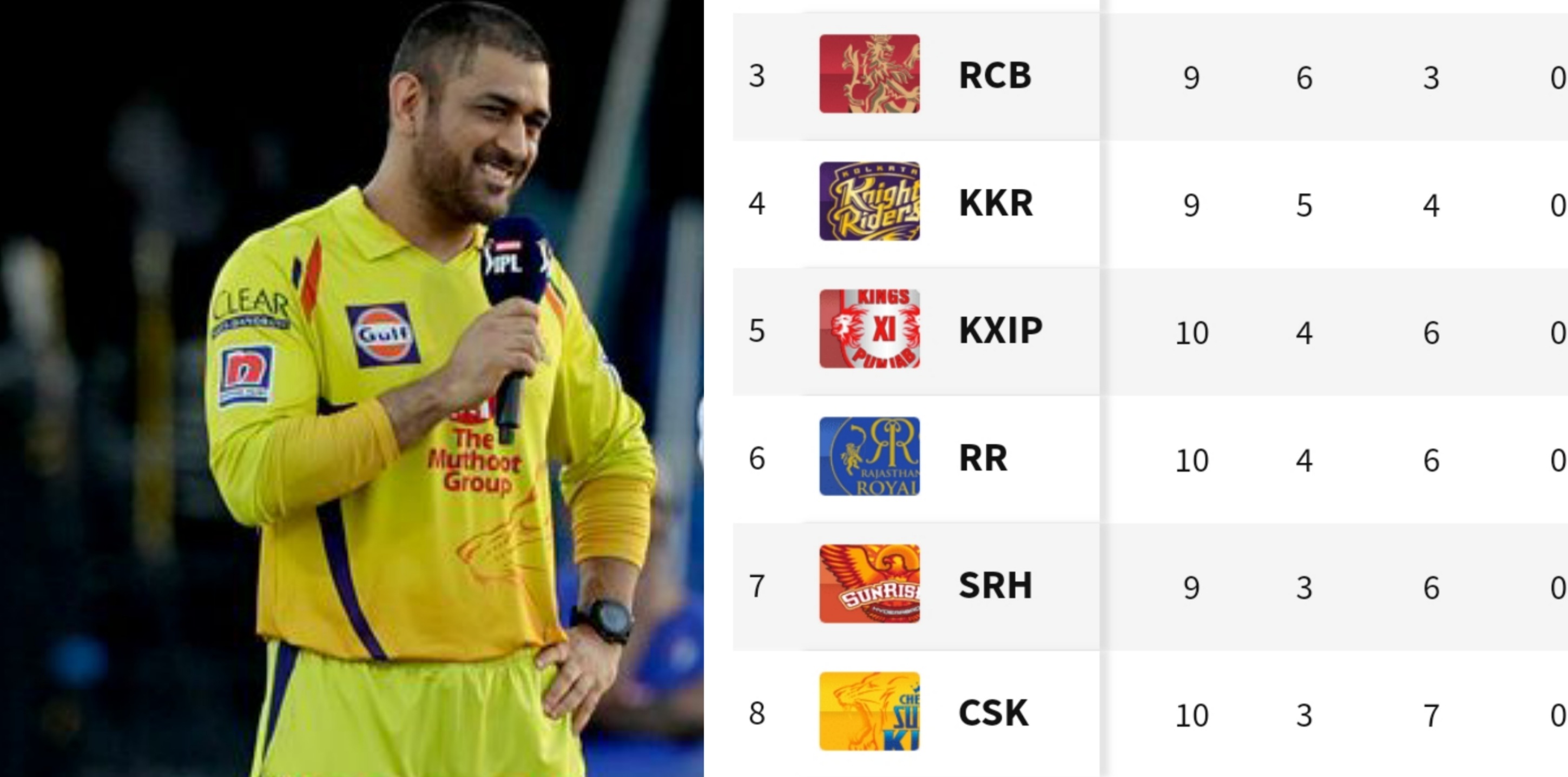 Here's how CSK can still qualify for playoffs without NRR problems